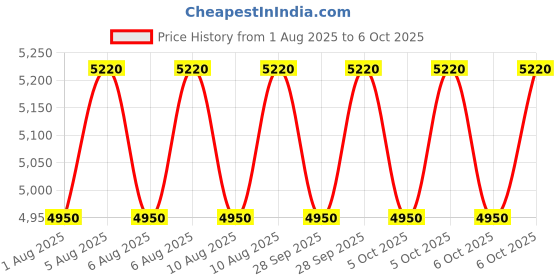myntra.com MOROCCANOIL Set of Hydrating Shampoo & Conditioner - 250 ml each moroccanoil Price History Graph from 1 Aug 2025 to 5 Oct 2025