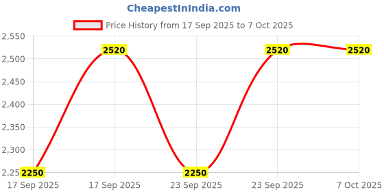 myntra.com MOROCCANOIL Set of Hydrating Shampoo & Conditioner - 70 ml each moroccanoil Price History Graph from 17 Sep 2025 to 5 Oct 2025