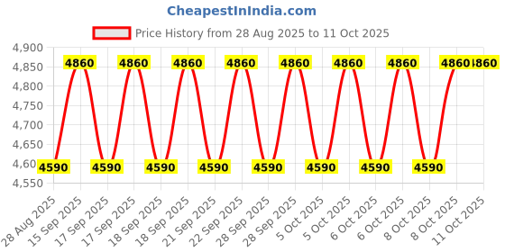 myntra.com MOROCCANOIL Set of Moisture Repair Shampoo & Conditioner - 250 ml each moroccanoil Price History Graph from 28 Aug 2025 to 11 Oct 2025