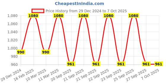 myntra.com MOROCCANOIL Smooth Color-Safe Smoothing Shampoo To Reduce Frizz With Argan Oil - 70ml moroccanoil Price History Graph from 29 Dec 2024 to 7 Oct 2025