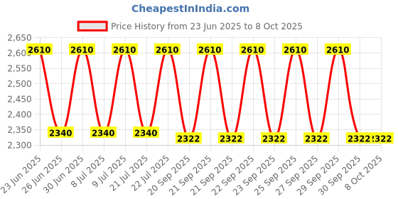 myntra.com MOROCCANOIL Volume Color-Safe Extra Volume Shampoo With Argan Oil - 250ml moroccanoil Price History Graph from 23 Jun 2025 to 8 Oct 2025