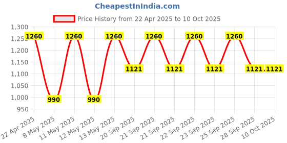 myntra.com MOROCCANOIL Volume Color-Safe Extra Volume Shampoo With Argan Oil - 70ml moroccanoil Price History Graph from 22 Apr 2025 to 9 Oct 2025