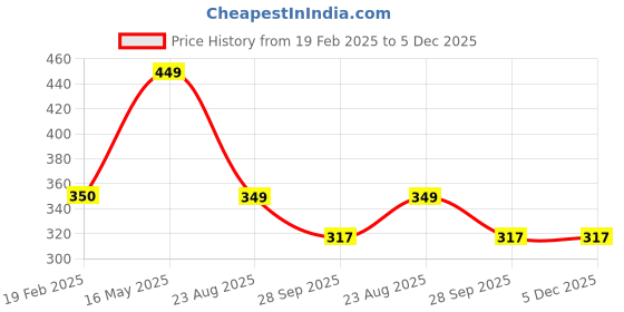 myntra.com Morpheme Remedies Pure Coldpressed Organic Virgin Coconut Oil 200ml morpheme remedies Price History Graph from 19 Feb 2025 to 5 Dec 2025
