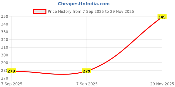 myntra.com Morpheme Remedies Rose & Geranium, Anti Bacterial Handwash 250 ml morpheme remedies Price History Graph from 7 Sep 2025 to 29 Nov 2025