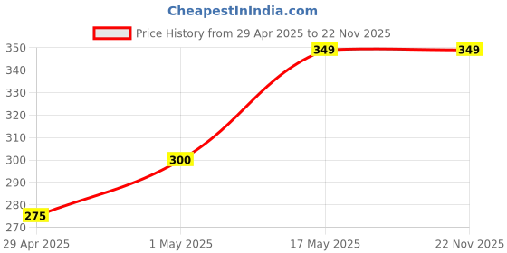 myntra.com Morpheme Remedies Ubtan Haldi Kesar Face Wash 120ml morpheme remedies Price History Graph from 29 Apr 2025 to 22 Nov 2025