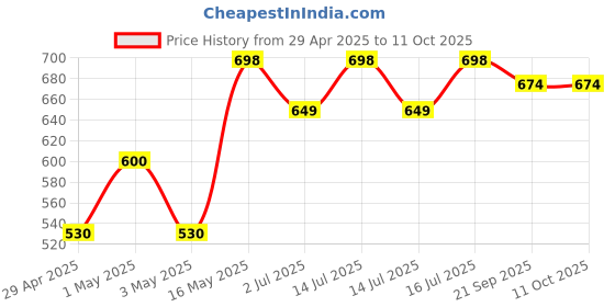 myntra.com Morpheme Remedies Unisex Pack Of 2 Green Neem, Tea Tree & Basil Face Wash 240 ml morpheme remedies Price History Graph from 29 Apr 2025 to 10 Oct 2025