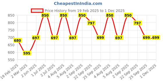 myntra.com Morpheme Remedies Unisex Set of 2 Pure Sweet Almond Coldpressed Hair Oil morpheme remedies Price History Graph from 19 Feb 2025 to 30 Nov 2025
