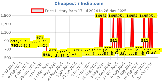 myntra.com Morphy Richards AstonX BT2220 Fast Charge Beard Trimmer - Black morphy richards Price History Graph from 17 Jul 2024 to 25 Nov 2025