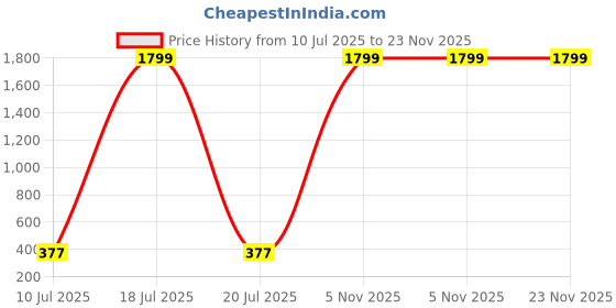 myntra.com MORRIS KLEIN Men Printed Dial & Leather Bracelet Style Straps Analogue Watch MK-2020 morris klein Price History Graph from 10 Jul 2025 to 23 Nov 2025