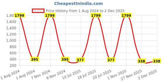 myntra.com MORRIS KLEIN Men Printed Dial & Stainless Steel Analogue Calendar Watch MK-2021 morris klein Price History Graph from 1 Aug 2024 to 1 Dec 2025