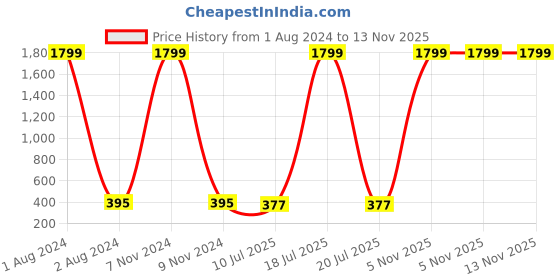myntra.com MORRIS KLEIN Men Textured Dial & Stainless Steel Straps Analogue Watch MK-2016 morris klein Price History Graph from 1 Aug 2024 to 12 Nov 2025