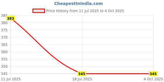 myntra.com MORSE CODE Graphic Printed Oversized Pure Cotton T-shirt morse code Price History Graph from 11 Jul 2025 to 4 Oct 2025