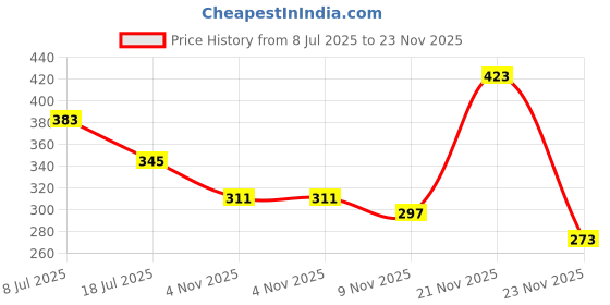 myntra.com MORSE CODE Graphic Printed Oversized Pure Cotton T-shirt morse code Price History Graph from 8 Jul 2025 to 23 Nov 2025