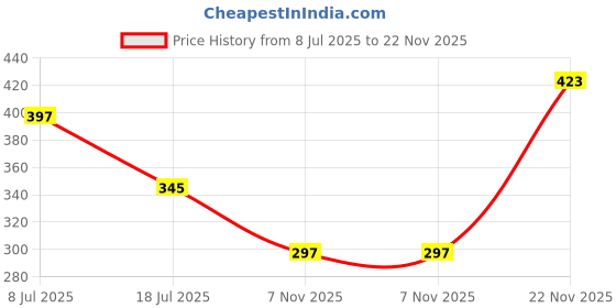 myntra.com MORSE CODE Graphic Printed Oversized Pure Cotton T-shirt morse code Price History Graph from 8 Jul 2025 to 22 Nov 2025