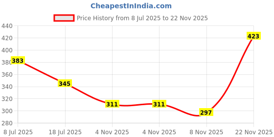 myntra.com MORSE CODE Graphic Printed Oversized Pure Cotton T-shirt morse code Price History Graph from 8 Jul 2025 to 22 Nov 2025
