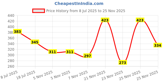 myntra.com MORSE CODE Graphic Printed Oversized Pure Cotton T-shirt morse code Price History Graph from 8 Jul 2025 to 25 Nov 2025