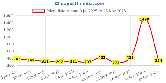 myntra.com MORSE CODE Graphic Printed Oversized Pure Cotton T-shirt morse code Price History Graph from 9 Jul 2025 to 26 Nov 2025