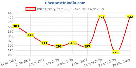 myntra.com MORSE CODE Graphic Printed Oversized Pure Cotton T-shirt morse code Price History Graph from 11 Jul 2025 to 25 Nov 2025