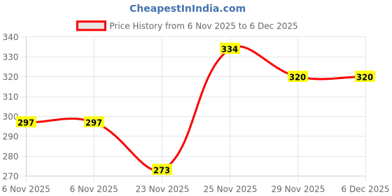 myntra.com MORSE CODE Graphic Printed Oversized Pure Cotton T-shirt morse code Price History Graph from 6 Nov 2025 to 4 Dec 2025