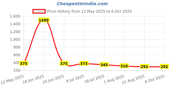 myntra.com MORSE CODE Men Graphic Printed Cotton T-shirt morse code Price History Graph from 12 May 2025 to 4 Oct 2025
