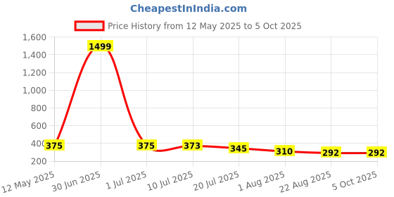 myntra.com MORSE CODE Men Graphic Printed Cotton T-shirt morse code Price History Graph from 12 May 2025 to 4 Oct 2025