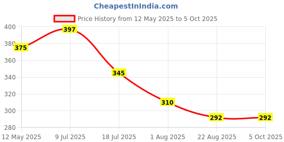 myntra.com MORSE CODE Men Printed Drop-Shoulder Sleeves T-shirt morse code Price History Graph from 12 May 2025 to 4 Oct 2025