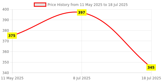 myntra.com MORSE CODE Men Printed Drop-Shoulder Sleeves T-shirt morse code Price History Graph from 11 May 2025 to 18 Jul 2025