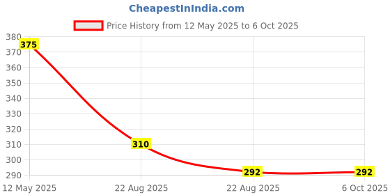myntra.com MORSE CODE Men Printed Drop-Shoulder Sleeves T-shirt morse code Price History Graph from 12 May 2025 to 4 Oct 2025
