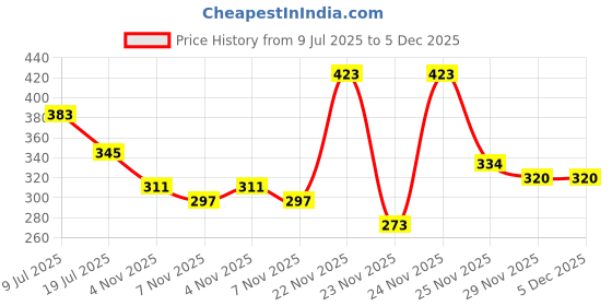 myntra.com MORSE CODE Printed Pure Cotton Round Neck Oversized T-shirt morse code Price History Graph from 9 Jul 2025 to 5 Dec 2025