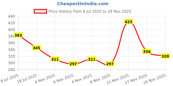 myntra.com MORSE CODE Printed Pure Cotton Round Neck Oversized T-shirt morse code Price History Graph from 8 Jul 2025 to 29 Nov 2025
