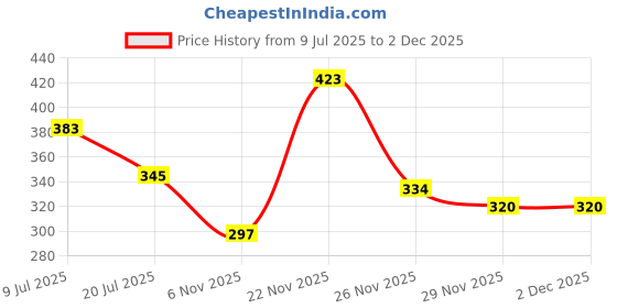myntra.com MORSE CODE Printed Pure Cotton Round Neck Oversized T-shirt morse code Price History Graph from 9 Jul 2025 to 1 Dec 2025
