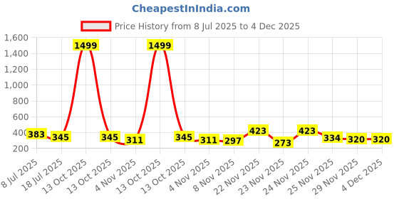 myntra.com MORSE CODE Printed Pure Cotton Round Neck Oversized T-shirt morse code Price History Graph from 8 Jul 2025 to 4 Dec 2025