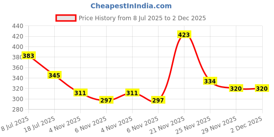 myntra.com MORSE CODE Printed Pure Cotton Round Neck Oversized T-shirt morse code Price History Graph from 8 Jul 2025 to 29 Nov 2025