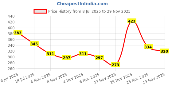 myntra.com MORSE CODE Printed Pure Cotton Round Neck Oversized T-shirt morse code Price History Graph from 8 Jul 2025 to 29 Nov 2025