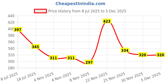 myntra.com MORSE CODE Printed Pure Cotton Round Neck Oversized T-shirt morse code Price History Graph from 8 Jul 2025 to 5 Dec 2025