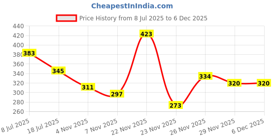 myntra.com MORSE CODE Printed Pure Cotton Round Neck Oversized T-shirt morse code Price History Graph from 8 Jul 2025 to 5 Dec 2025