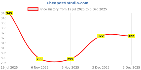 myntra.com MORSE CODE Typography Printed Drop-Shoulder Sleeves Pure Cotton Oversized T-shirt morse code Price History Graph from 19 Jul 2025 to 4 Dec 2025
