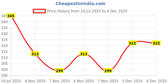 myntra.com MORSE CODE Typography Printed Drop-Shoulder Sleeves Pure Cotton Oversized T-shirt morse code Price History Graph from 19 Jul 2025 to 4 Dec 2025
