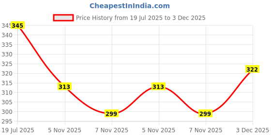 myntra.com MORSE CODE Typography Printed Drop-Shoulder Sleeves Pure Cotton Oversized T-shirt morse code Price History Graph from 19 Jul 2025 to 3 Dec 2025