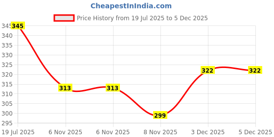 myntra.com MORSE CODE Typography Printed Drop-Shoulder Sleeves Pure Cotton Oversized T-shirt morse code Price History Graph from 19 Jul 2025 to 4 Dec 2025
