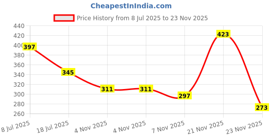 myntra.com MORSE CODE Typography Printed Oversized Pure Cotton T-shirt morse code Price History Graph from 8 Jul 2025 to 23 Nov 2025