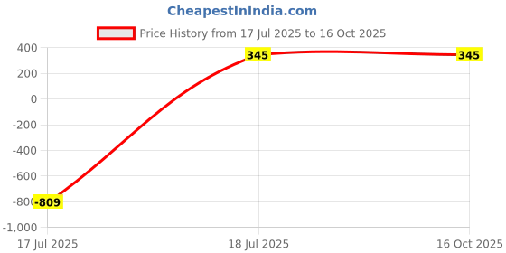 myntra.com MORSE CODE Typography Printed Oversized Pure Cotton T-shirt morse code Price History Graph from 17 Jul 2025 to 16 Oct 2025