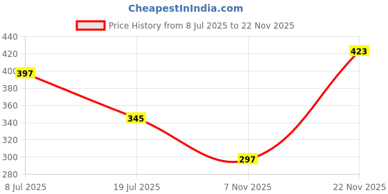 myntra.com MORSE CODE Typography Printed Oversized Pure Cotton T-shirt morse code Price History Graph from 8 Jul 2025 to 22 Nov 2025
