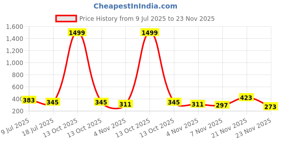 myntra.com MORSE CODE Typography Printed Oversized Pure Cotton T-shirt morse code Price History Graph from 9 Jul 2025 to 23 Nov 2025