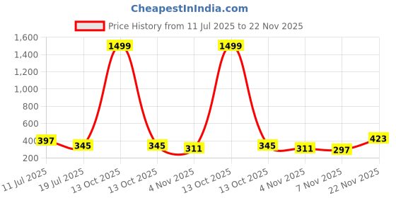 myntra.com MORSE CODE Typography Printed Oversized Pure Cotton T-shirt morse code Price History Graph from 11 Jul 2025 to 22 Nov 2025
