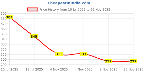 myntra.com MORSE CODE Typography Printed Oversized Pure Cotton T-shirt morse code Price History Graph from 10 Jul 2025 to 22 Nov 2025