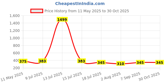 myntra.com MORSE CODE Women Graphic Printed Round Neck Cotton Oversized T-shirt morse code Price History Graph from 11 May 2025 to 29 Oct 2025