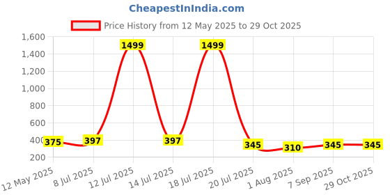 myntra.com MORSE CODE Women Graphic Printed Round Neck Cotton Oversized T-shirt morse code Price History Graph from 12 May 2025 to 29 Oct 2025