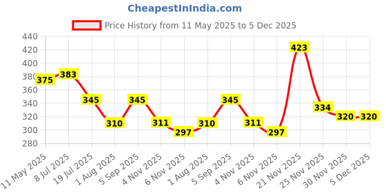 myntra.com MORSE CODE Women Graphic Printed Round Neck Cotton Oversized T-shirt morse code Price History Graph from 11 May 2025 to 5 Dec 2025