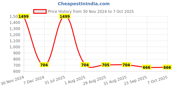 myntra.com MOSAC Block Mules mosac Price History Graph from 30 Nov 2024 to 7 Oct 2025